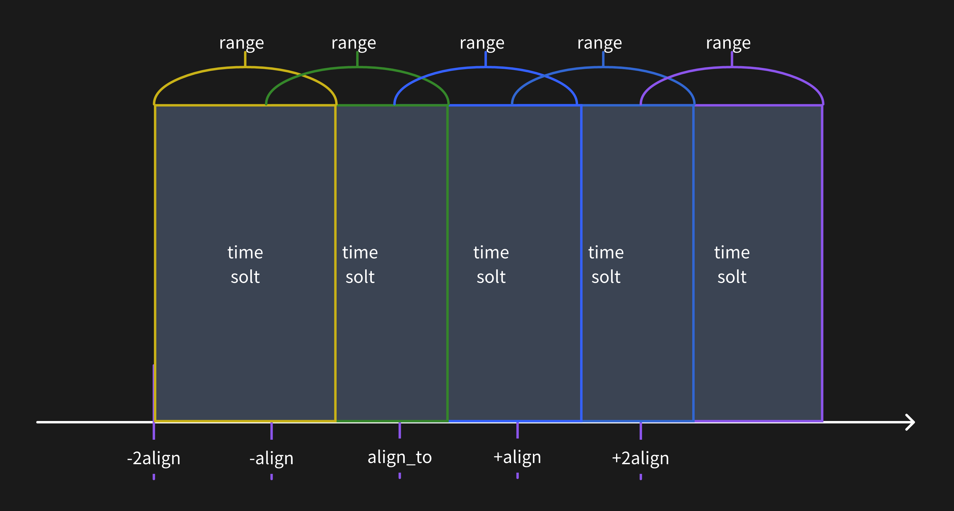 align < range